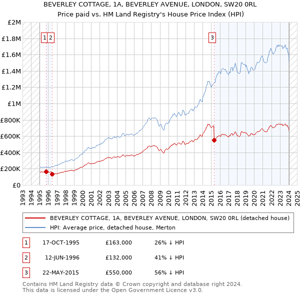 BEVERLEY COTTAGE, 1A, BEVERLEY AVENUE, LONDON, SW20 0RL: Price paid vs HM Land Registry's House Price Index