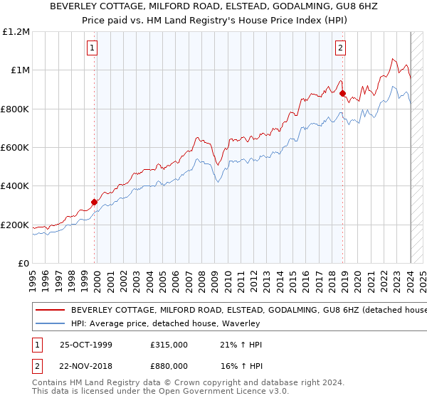 BEVERLEY COTTAGE, MILFORD ROAD, ELSTEAD, GODALMING, GU8 6HZ: Price paid vs HM Land Registry's House Price Index