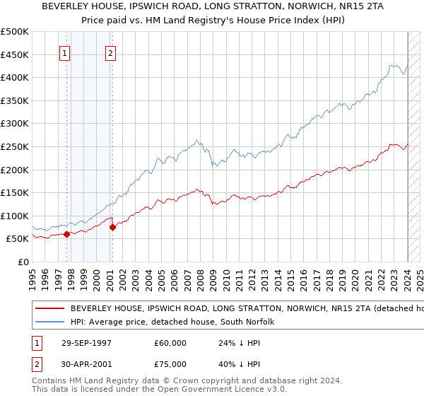 BEVERLEY HOUSE, IPSWICH ROAD, LONG STRATTON, NORWICH, NR15 2TA: Price paid vs HM Land Registry's House Price Index