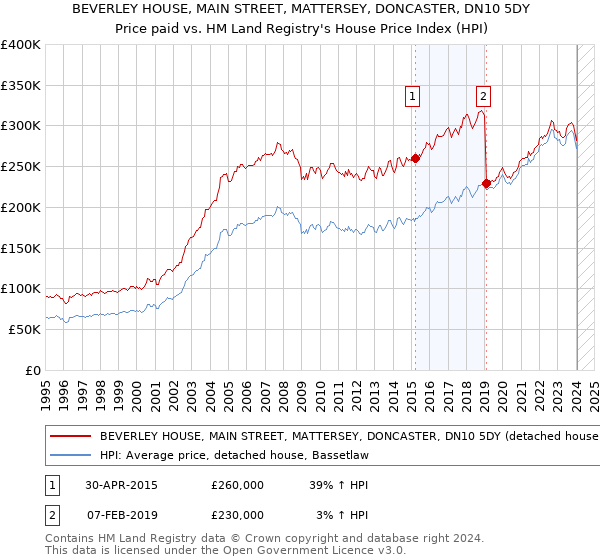 BEVERLEY HOUSE, MAIN STREET, MATTERSEY, DONCASTER, DN10 5DY: Price paid vs HM Land Registry's House Price Index