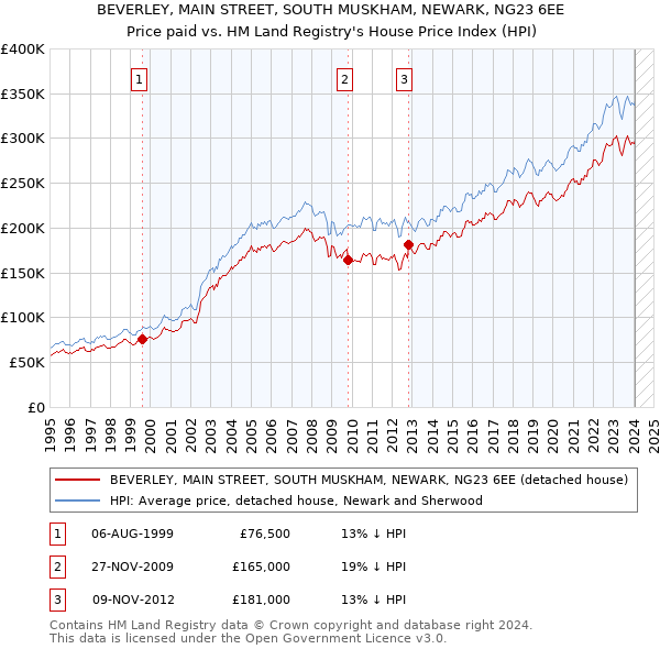 BEVERLEY, MAIN STREET, SOUTH MUSKHAM, NEWARK, NG23 6EE: Price paid vs HM Land Registry's House Price Index