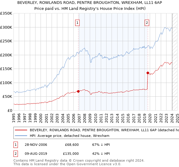 BEVERLEY, ROWLANDS ROAD, PENTRE BROUGHTON, WREXHAM, LL11 6AP: Price paid vs HM Land Registry's House Price Index