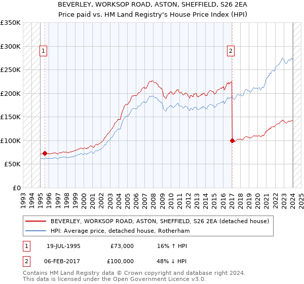 BEVERLEY, WORKSOP ROAD, ASTON, SHEFFIELD, S26 2EA: Price paid vs HM Land Registry's House Price Index