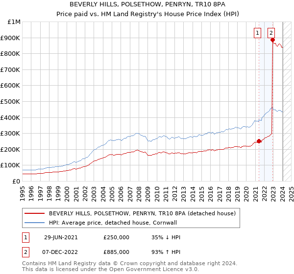 BEVERLY HILLS, POLSETHOW, PENRYN, TR10 8PA: Price paid vs HM Land Registry's House Price Index