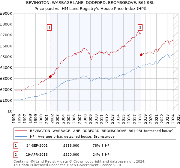 BEVINGTON, WARBAGE LANE, DODFORD, BROMSGROVE, B61 9BL: Price paid vs HM Land Registry's House Price Index