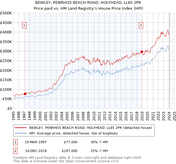 BEWLEY, PENRHOS BEACH ROAD, HOLYHEAD, LL65 2PR: Price paid vs HM Land Registry's House Price Index