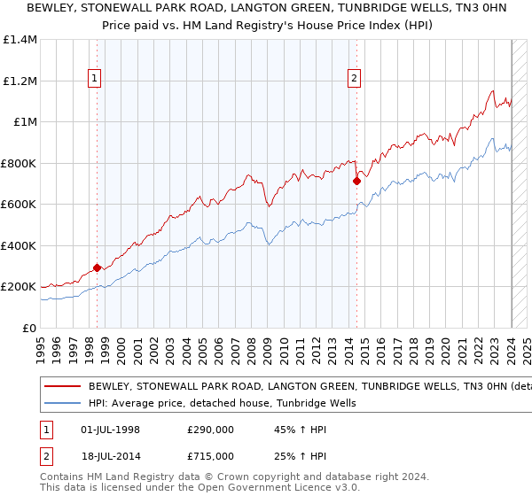 BEWLEY, STONEWALL PARK ROAD, LANGTON GREEN, TUNBRIDGE WELLS, TN3 0HN: Price paid vs HM Land Registry's House Price Index
