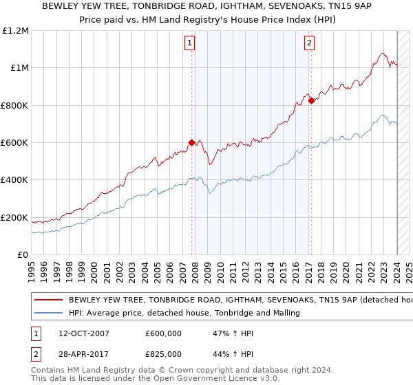 BEWLEY YEW TREE, TONBRIDGE ROAD, IGHTHAM, SEVENOAKS, TN15 9AP: Price paid vs HM Land Registry's House Price Index
