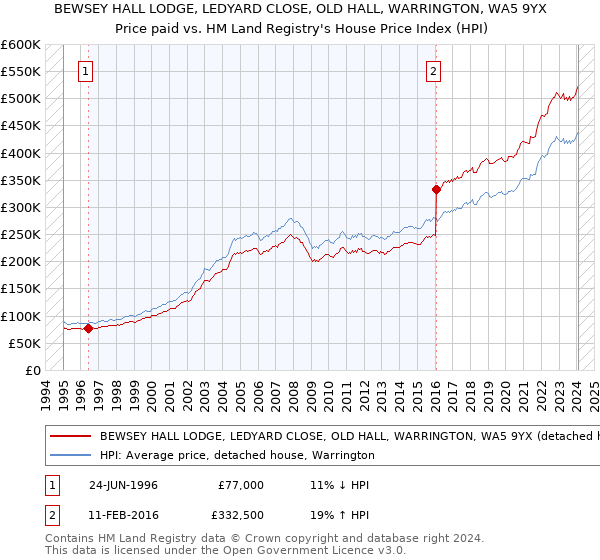 BEWSEY HALL LODGE, LEDYARD CLOSE, OLD HALL, WARRINGTON, WA5 9YX: Price paid vs HM Land Registry's House Price Index