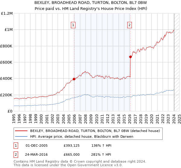 BEXLEY, BROADHEAD ROAD, TURTON, BOLTON, BL7 0BW: Price paid vs HM Land Registry's House Price Index