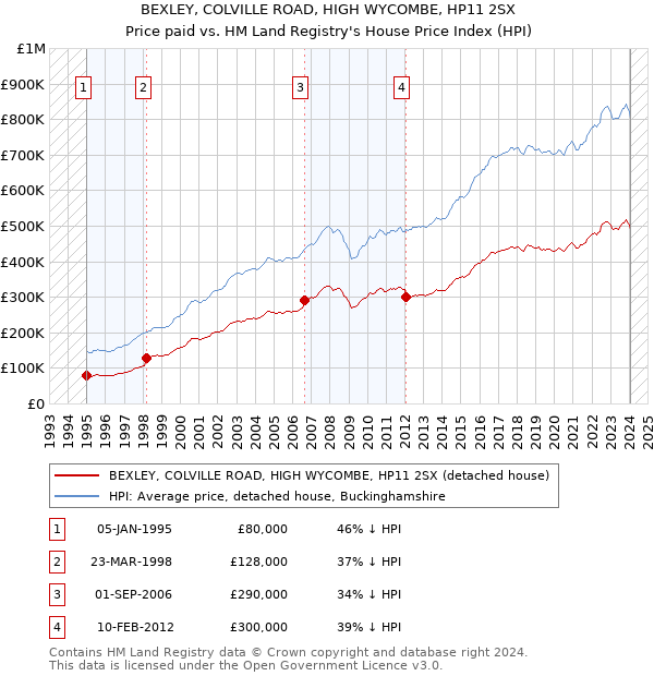 BEXLEY, COLVILLE ROAD, HIGH WYCOMBE, HP11 2SX: Price paid vs HM Land Registry's House Price Index