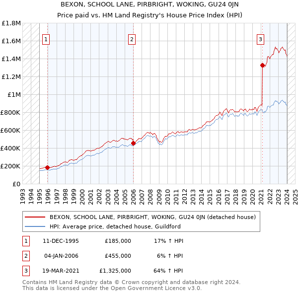 BEXON, SCHOOL LANE, PIRBRIGHT, WOKING, GU24 0JN: Price paid vs HM Land Registry's House Price Index