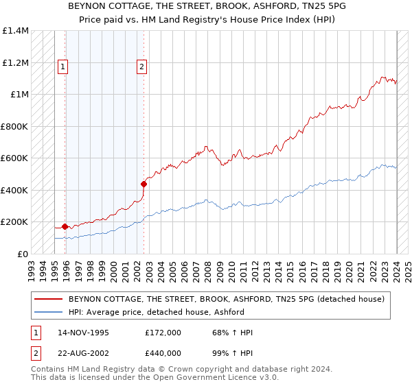 BEYNON COTTAGE, THE STREET, BROOK, ASHFORD, TN25 5PG: Price paid vs HM Land Registry's House Price Index