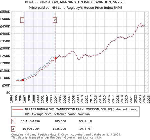 BI PASS BUNGALOW, MANNINGTON PARK, SWINDON, SN2 2EJ: Price paid vs HM Land Registry's House Price Index