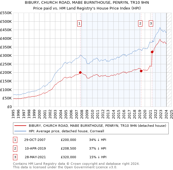 BIBURY, CHURCH ROAD, MABE BURNTHOUSE, PENRYN, TR10 9HN: Price paid vs HM Land Registry's House Price Index