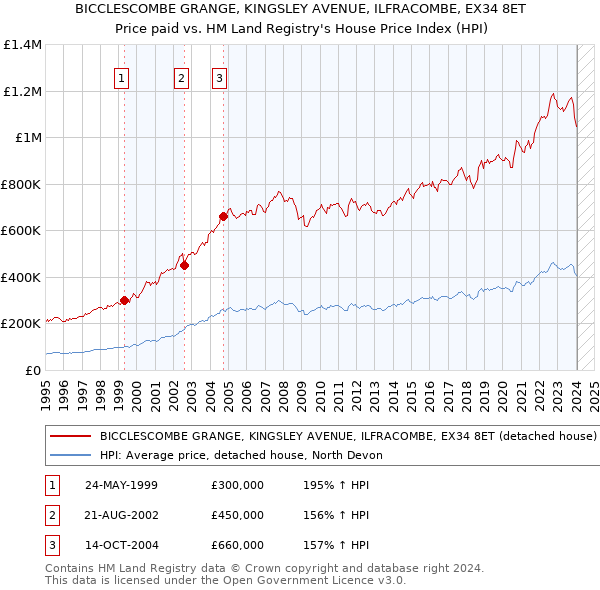 BICCLESCOMBE GRANGE, KINGSLEY AVENUE, ILFRACOMBE, EX34 8ET: Price paid vs HM Land Registry's House Price Index