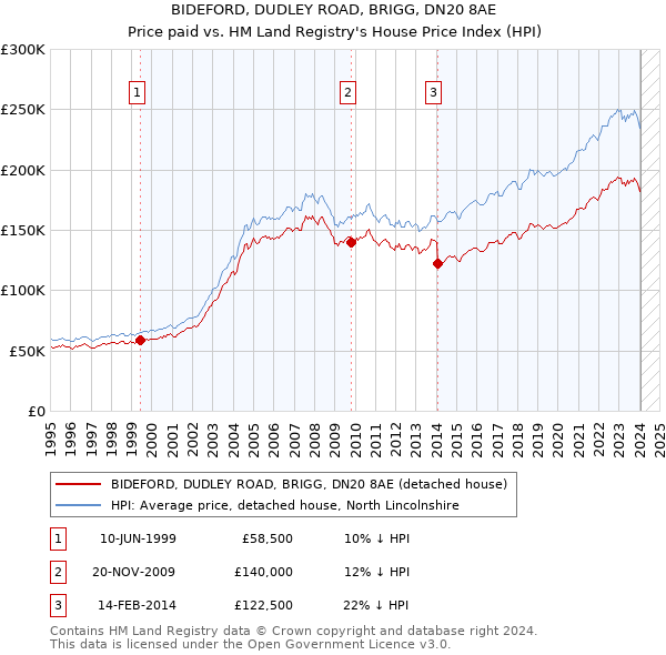 BIDEFORD, DUDLEY ROAD, BRIGG, DN20 8AE: Price paid vs HM Land Registry's House Price Index