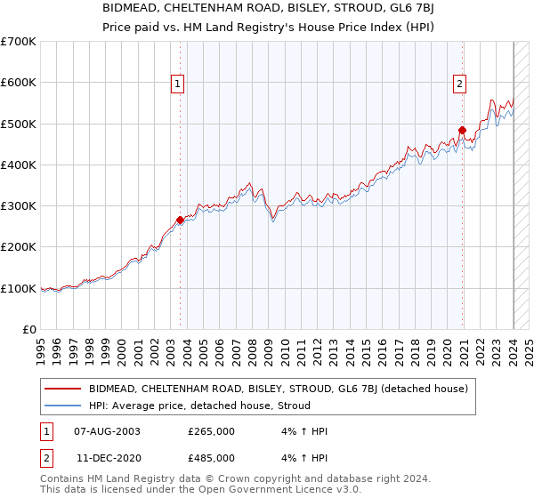 BIDMEAD, CHELTENHAM ROAD, BISLEY, STROUD, GL6 7BJ: Price paid vs HM Land Registry's House Price Index