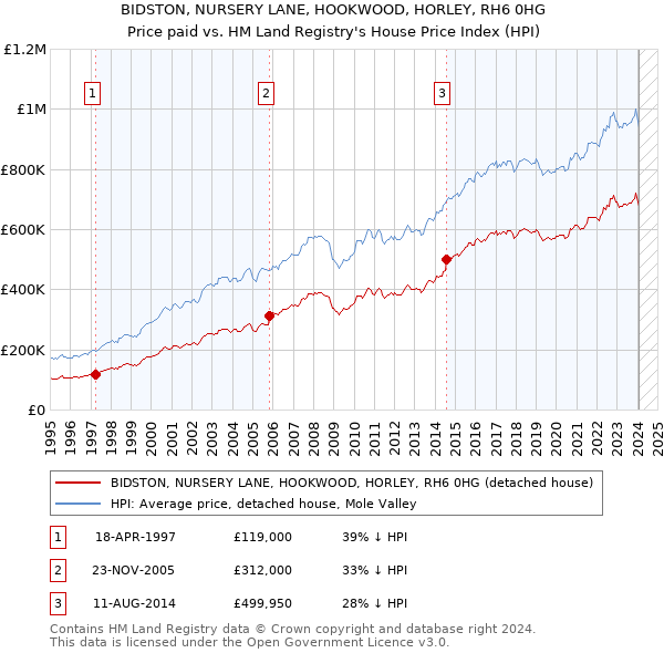 BIDSTON, NURSERY LANE, HOOKWOOD, HORLEY, RH6 0HG: Price paid vs HM Land Registry's House Price Index