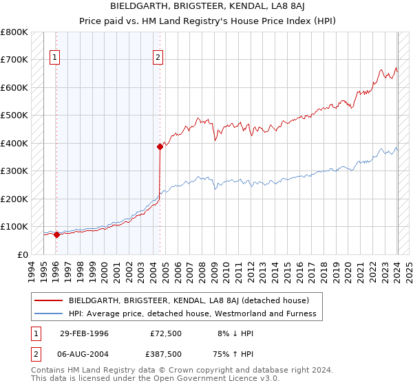 BIELDGARTH, BRIGSTEER, KENDAL, LA8 8AJ: Price paid vs HM Land Registry's House Price Index