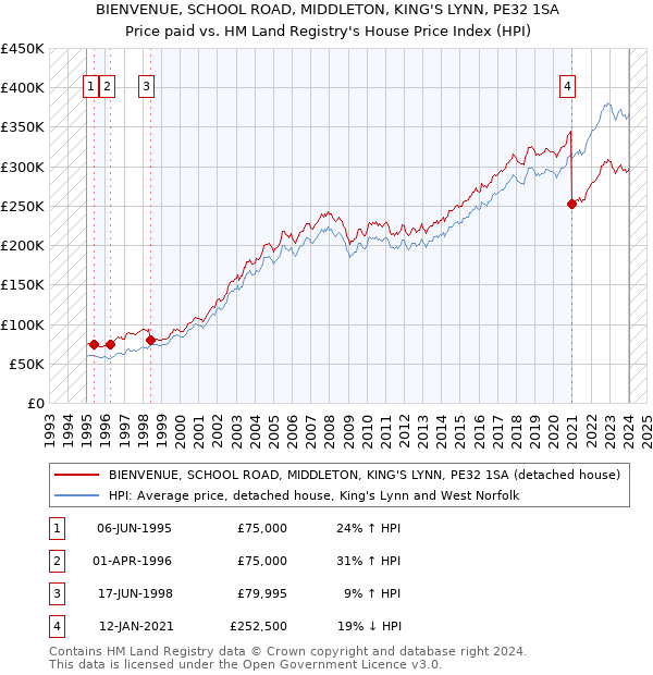 BIENVENUE, SCHOOL ROAD, MIDDLETON, KING'S LYNN, PE32 1SA: Price paid vs HM Land Registry's House Price Index