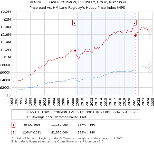 BIENVILLE, LOWER COMMON, EVERSLEY, HOOK, RG27 0QU: Price paid vs HM Land Registry's House Price Index