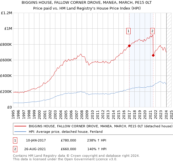 BIGGINS HOUSE, FALLOW CORNER DROVE, MANEA, MARCH, PE15 0LT: Price paid vs HM Land Registry's House Price Index