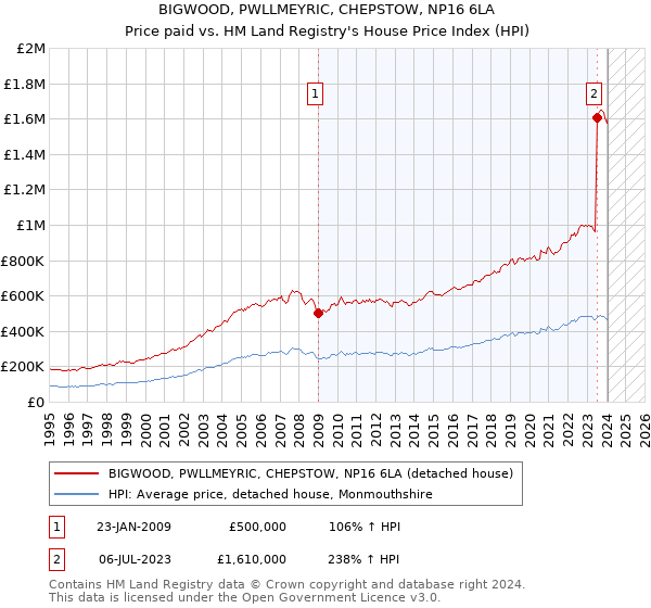 BIGWOOD, PWLLMEYRIC, CHEPSTOW, NP16 6LA: Price paid vs HM Land Registry's House Price Index