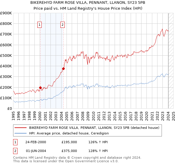 BIKEREHYD FARM ROSE VILLA, PENNANT, LLANON, SY23 5PB: Price paid vs HM Land Registry's House Price Index