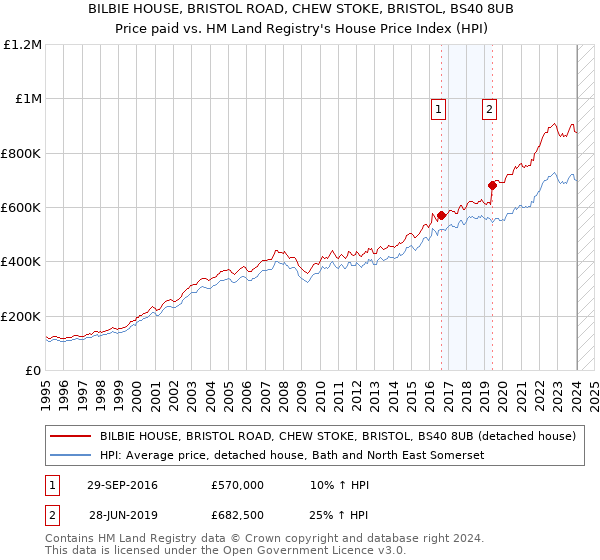 BILBIE HOUSE, BRISTOL ROAD, CHEW STOKE, BRISTOL, BS40 8UB: Price paid vs HM Land Registry's House Price Index