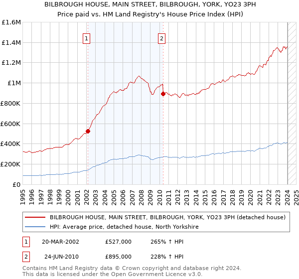 BILBROUGH HOUSE, MAIN STREET, BILBROUGH, YORK, YO23 3PH: Price paid vs HM Land Registry's House Price Index