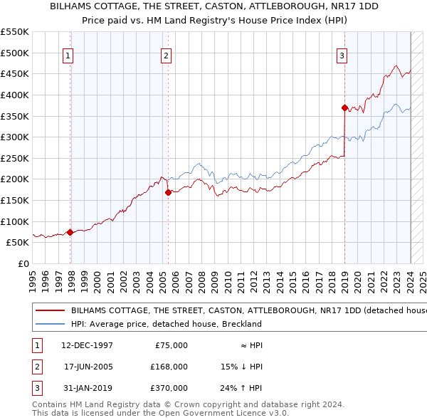 BILHAMS COTTAGE, THE STREET, CASTON, ATTLEBOROUGH, NR17 1DD: Price paid vs HM Land Registry's House Price Index