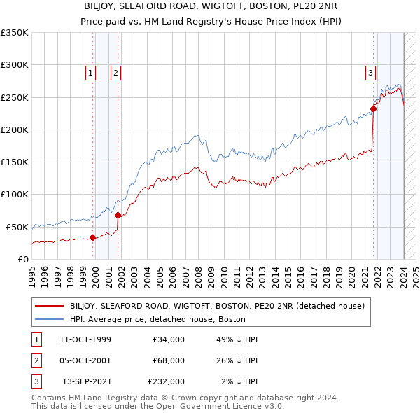 BILJOY, SLEAFORD ROAD, WIGTOFT, BOSTON, PE20 2NR: Price paid vs HM Land Registry's House Price Index