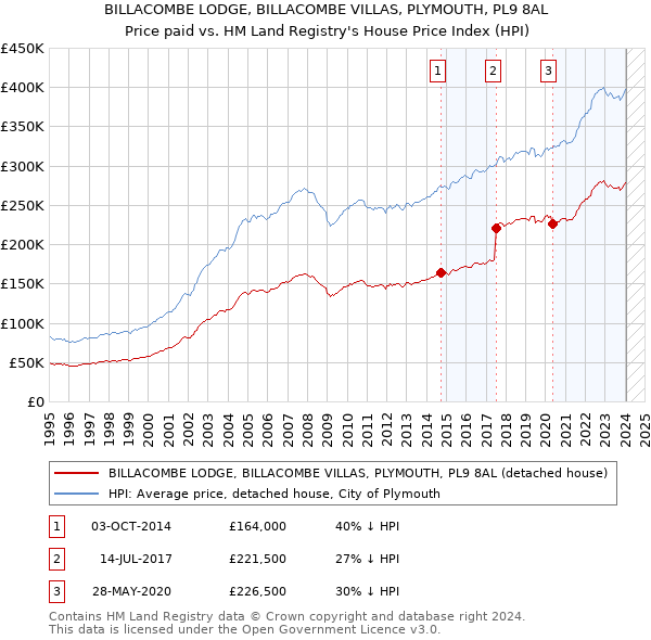 BILLACOMBE LODGE, BILLACOMBE VILLAS, PLYMOUTH, PL9 8AL: Price paid vs HM Land Registry's House Price Index