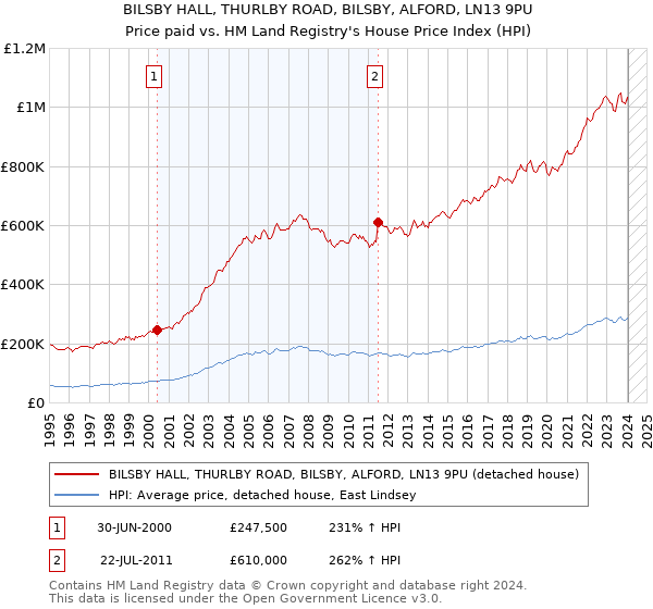 BILSBY HALL, THURLBY ROAD, BILSBY, ALFORD, LN13 9PU: Price paid vs HM Land Registry's House Price Index