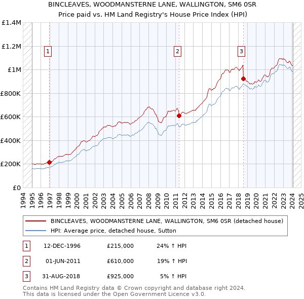 BINCLEAVES, WOODMANSTERNE LANE, WALLINGTON, SM6 0SR: Price paid vs HM Land Registry's House Price Index