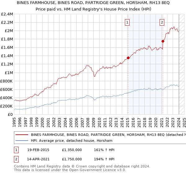 BINES FARMHOUSE, BINES ROAD, PARTRIDGE GREEN, HORSHAM, RH13 8EQ: Price paid vs HM Land Registry's House Price Index