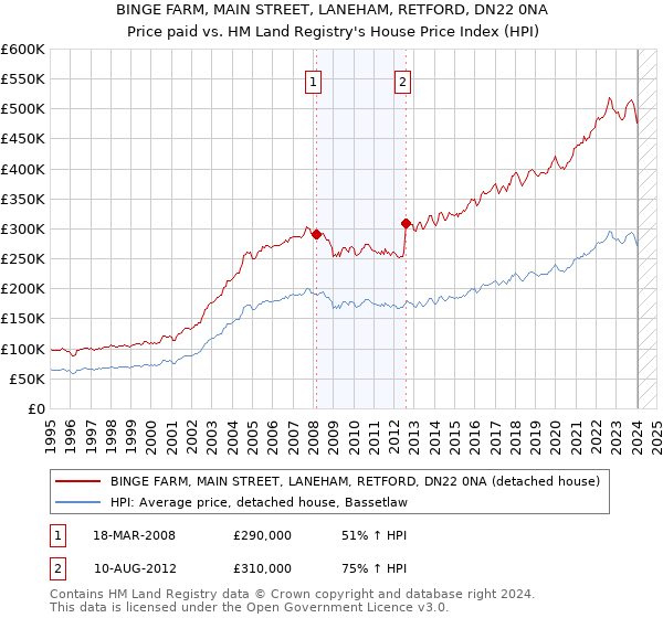 BINGE FARM, MAIN STREET, LANEHAM, RETFORD, DN22 0NA: Price paid vs HM Land Registry's House Price Index