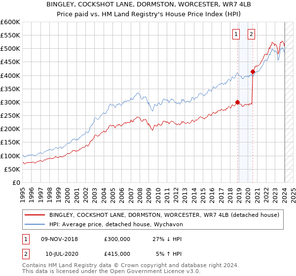 BINGLEY, COCKSHOT LANE, DORMSTON, WORCESTER, WR7 4LB: Price paid vs HM Land Registry's House Price Index