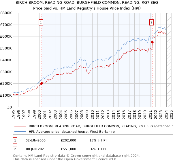 BIRCH BROOM, READING ROAD, BURGHFIELD COMMON, READING, RG7 3EG: Price paid vs HM Land Registry's House Price Index