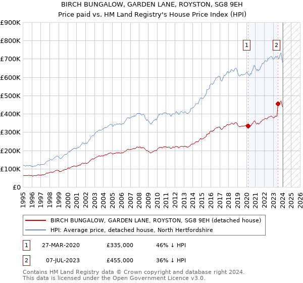 BIRCH BUNGALOW, GARDEN LANE, ROYSTON, SG8 9EH: Price paid vs HM Land Registry's House Price Index