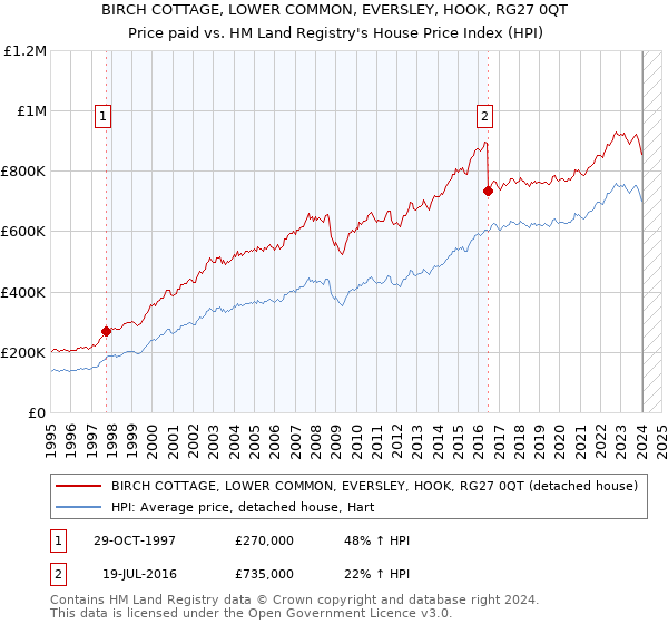 BIRCH COTTAGE, LOWER COMMON, EVERSLEY, HOOK, RG27 0QT: Price paid vs HM Land Registry's House Price Index