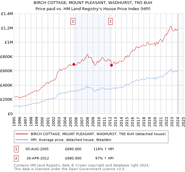 BIRCH COTTAGE, MOUNT PLEASANT, WADHURST, TN5 6UH: Price paid vs HM Land Registry's House Price Index