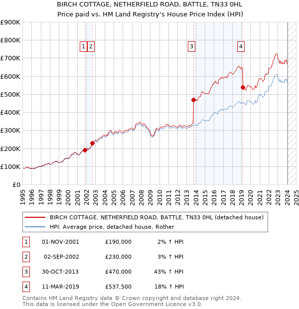 BIRCH COTTAGE, NETHERFIELD ROAD, BATTLE, TN33 0HL: Price paid vs HM Land Registry's House Price Index