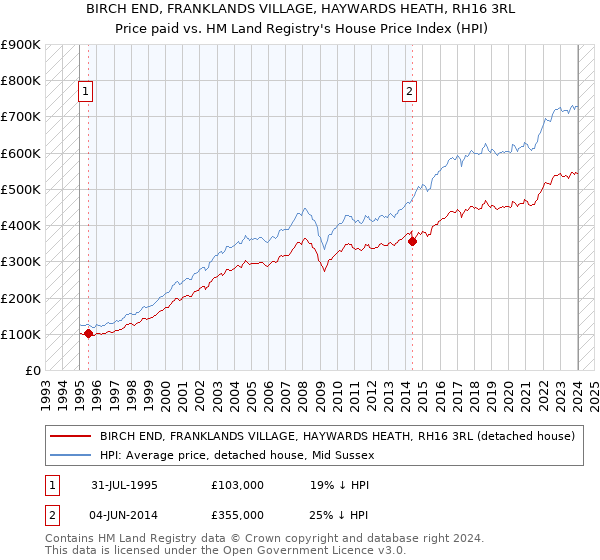 BIRCH END, FRANKLANDS VILLAGE, HAYWARDS HEATH, RH16 3RL: Price paid vs HM Land Registry's House Price Index