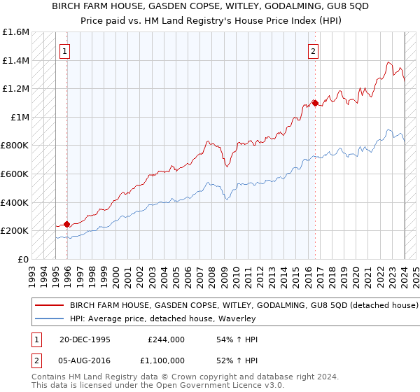 BIRCH FARM HOUSE, GASDEN COPSE, WITLEY, GODALMING, GU8 5QD: Price paid vs HM Land Registry's House Price Index