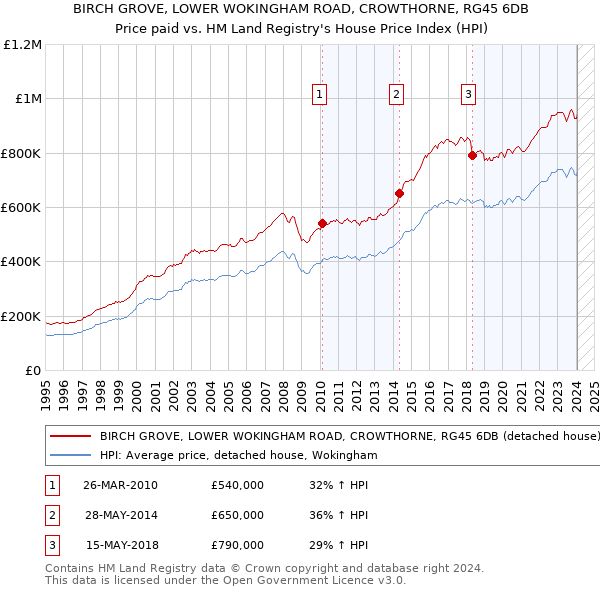 BIRCH GROVE, LOWER WOKINGHAM ROAD, CROWTHORNE, RG45 6DB: Price paid vs HM Land Registry's House Price Index