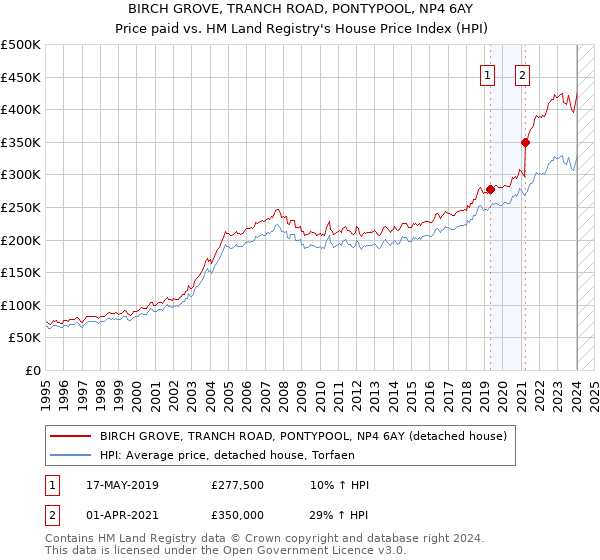 BIRCH GROVE, TRANCH ROAD, PONTYPOOL, NP4 6AY: Price paid vs HM Land Registry's House Price Index