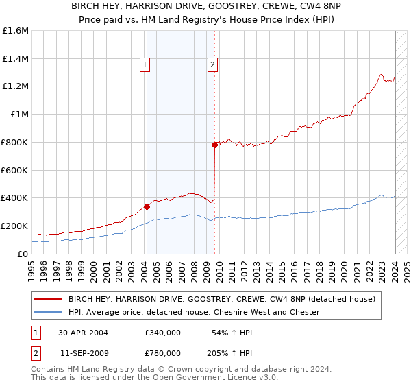 BIRCH HEY, HARRISON DRIVE, GOOSTREY, CREWE, CW4 8NP: Price paid vs HM Land Registry's House Price Index