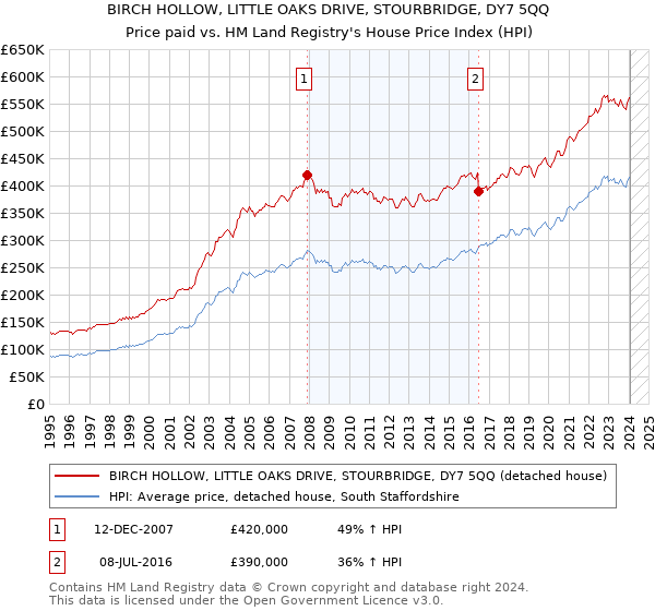 BIRCH HOLLOW, LITTLE OAKS DRIVE, STOURBRIDGE, DY7 5QQ: Price paid vs HM Land Registry's House Price Index